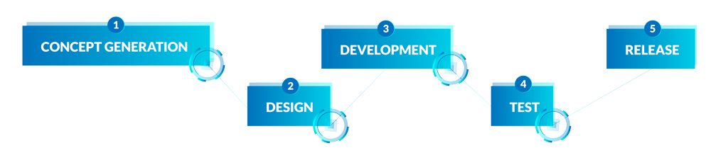 Game Design & Development Process